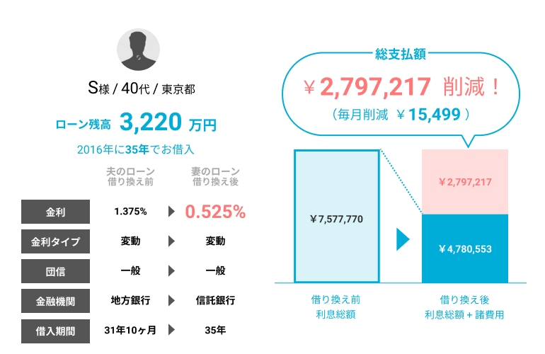 離婚するけど、住宅ローンはどうすればいい? ペアローンや連帯債務を