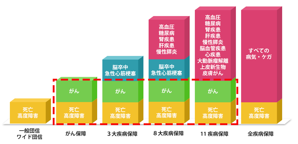 圧倒的に割安 住宅ローンのがん保障はなぜお得なのか モゲチェック