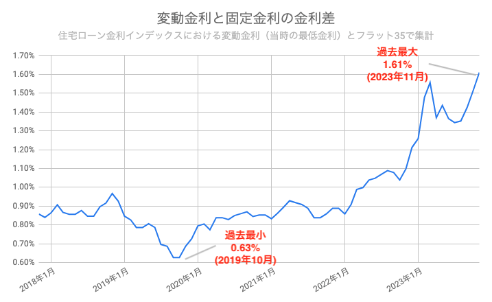 住宅ローン　金利　おすすめ