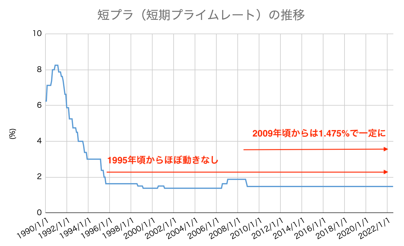 短プラ　変動金利　住宅ローン