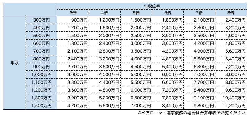 住宅ローン　年収倍率